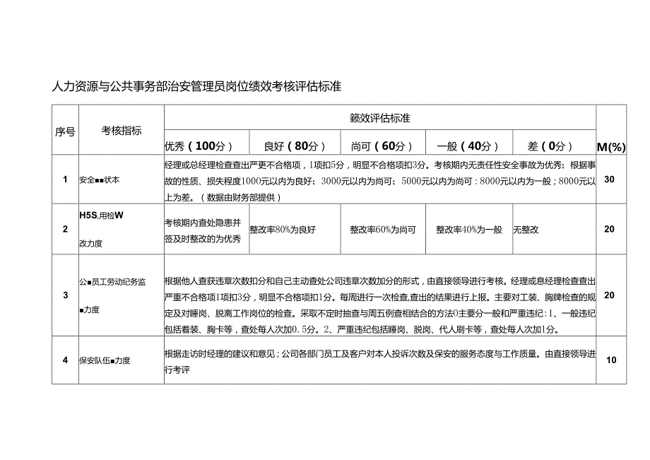 人力资源与公共事务部治安管理员岗位绩效考核评估标准.docx_第1页