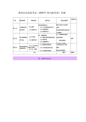 规培结业技能考试（麻醉科-桡动脉穿刺）真题.docx