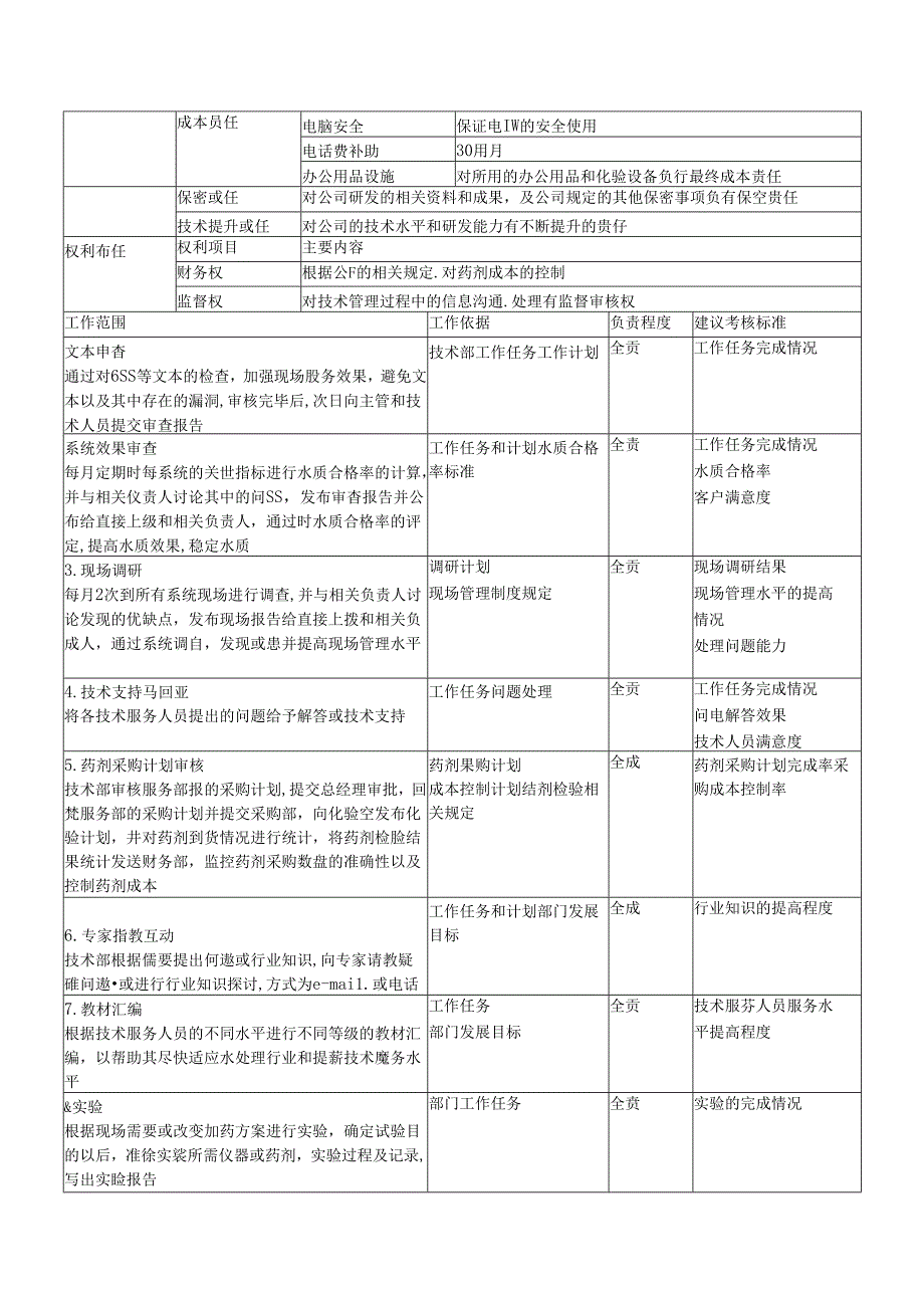 房地产控股集团业务部技术主管岗位职责说明书.docx_第2页