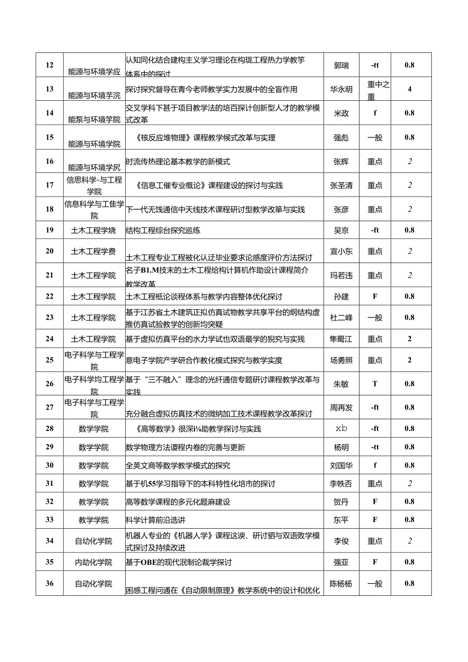 关于校级教学改革研究项目立项结果的公示-教务处-东南大学.docx_第2页