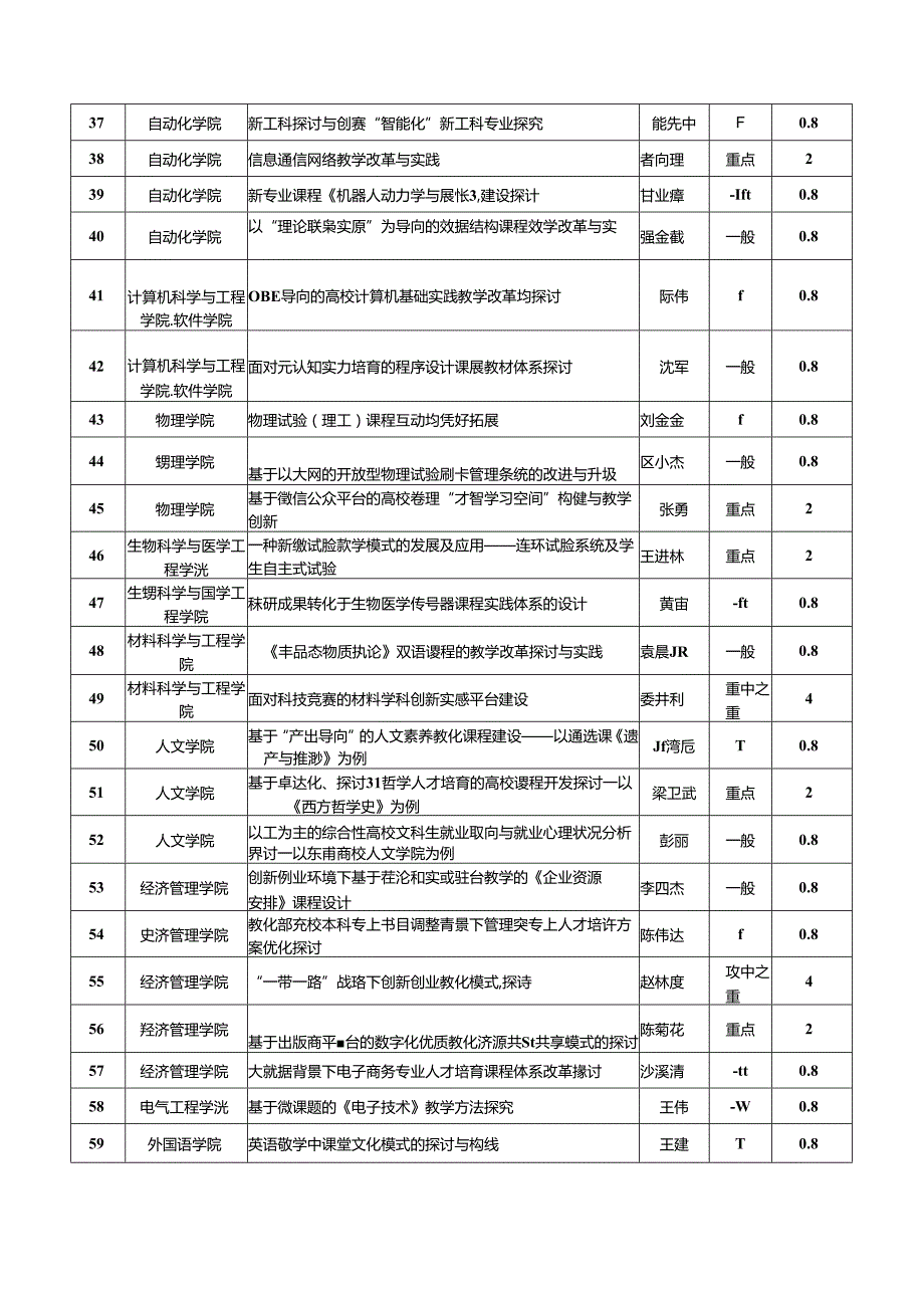 关于校级教学改革研究项目立项结果的公示-教务处-东南大学.docx_第3页