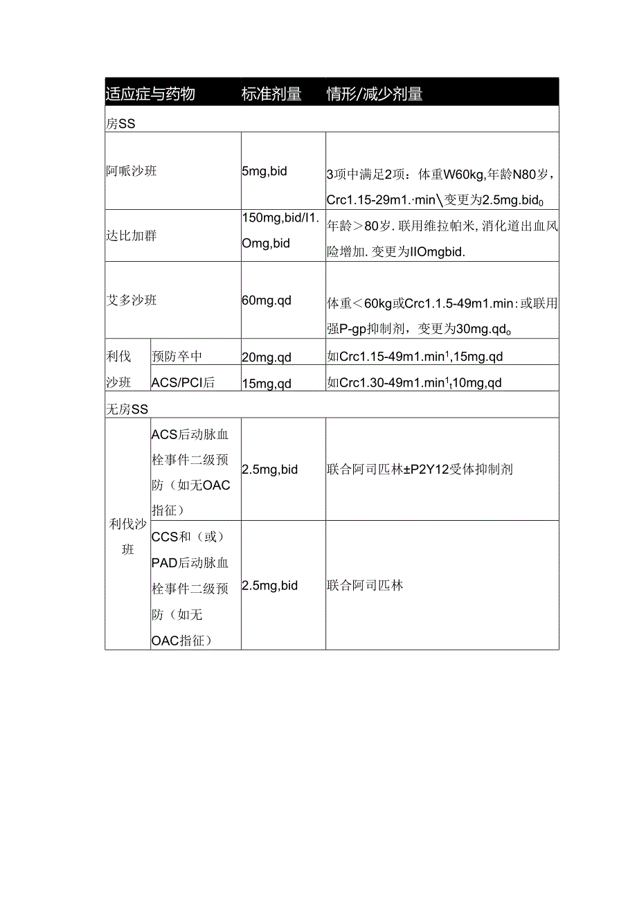 新型口服抗凝药最全用法用量汇总.docx_第2页