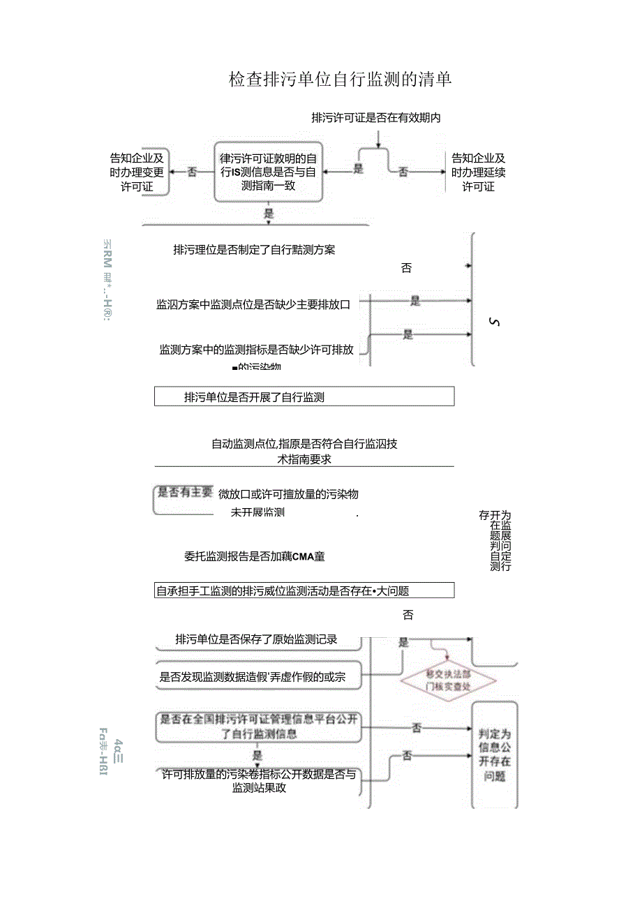 检查排污单位自行监测的清单.docx_第1页