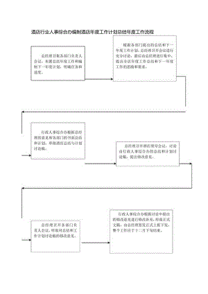 酒店行业人事综合办编制酒店年度工作计划总结年度工作流程.docx