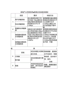 房地产公司项目采暖系统水压实验及调试.docx