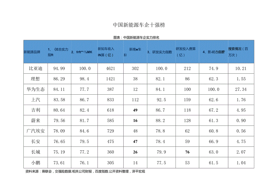 中国新能源车企十强榜.docx_第1页