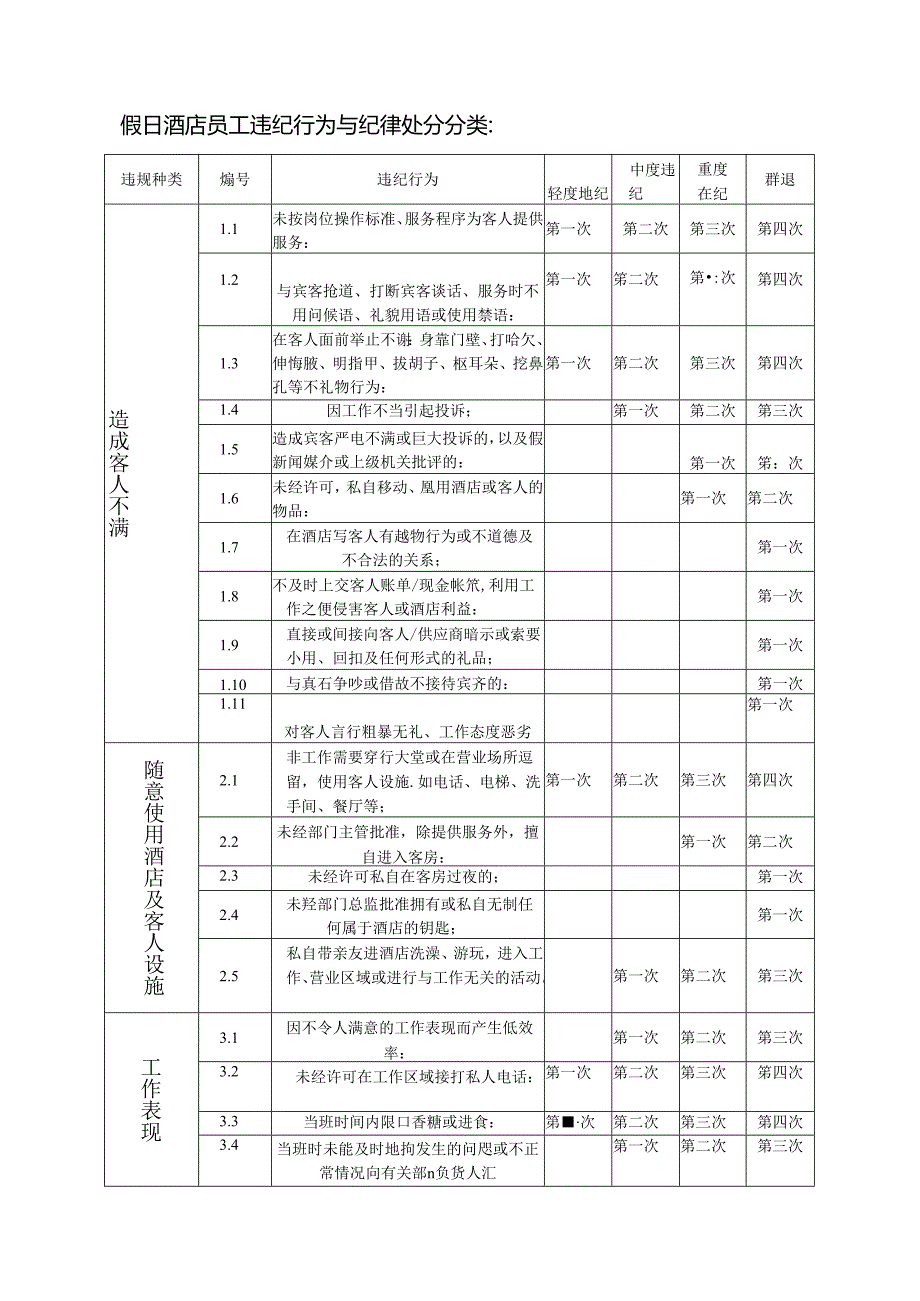 假日酒店员工违纪行为与纪律处分分类.docx_第1页