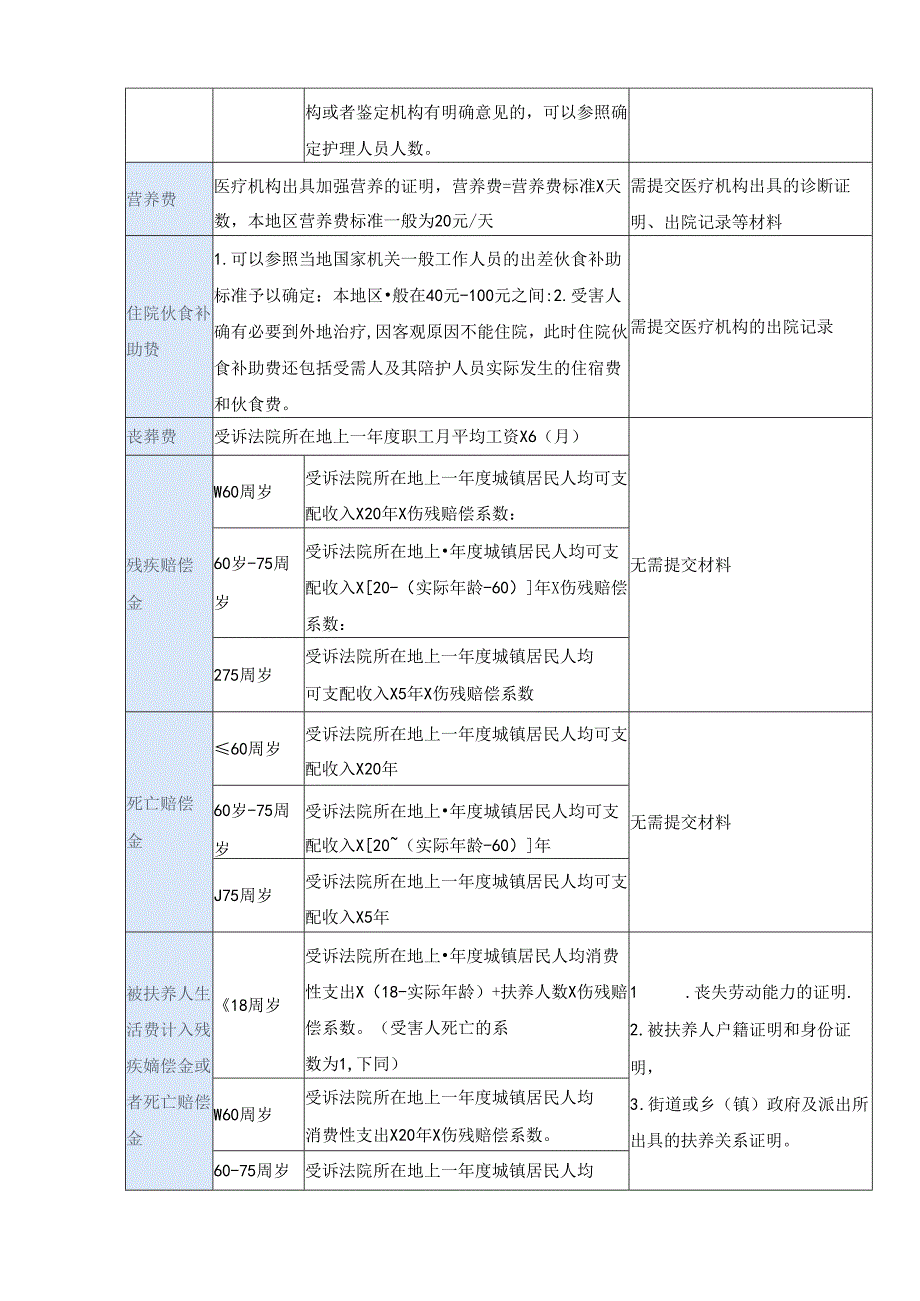 交通事故损失计算方式.docx_第2页