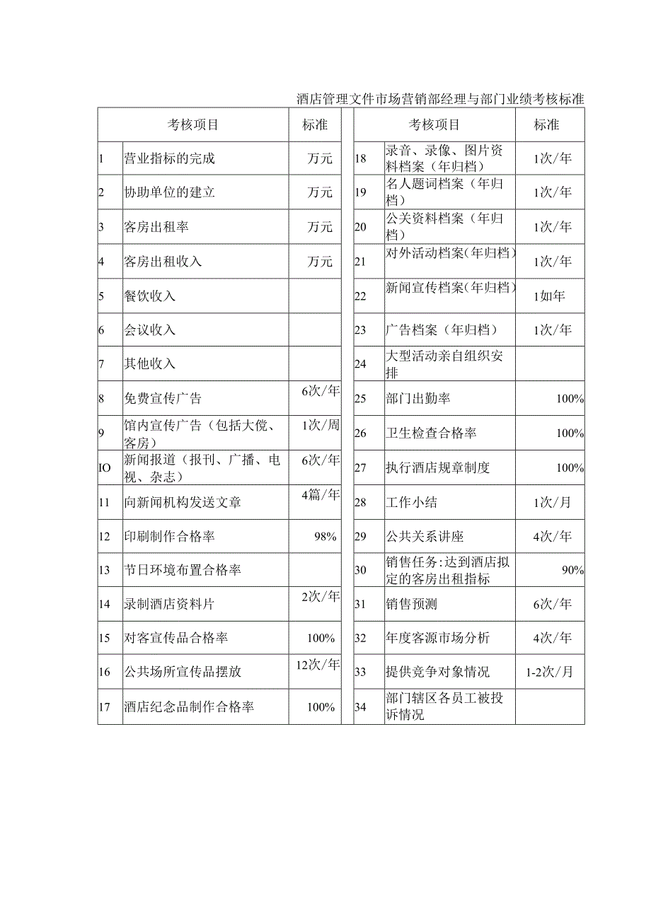 酒店管理文件市场营销部经理与部门业绩考核标准.docx_第1页