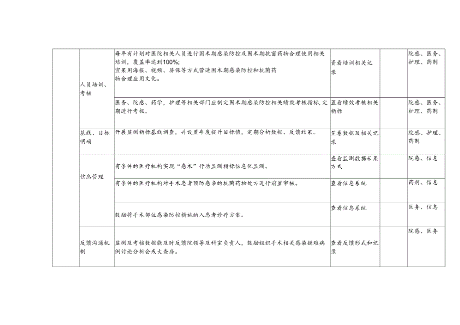 围术期感染防控关键措施核查工具.docx_第2页