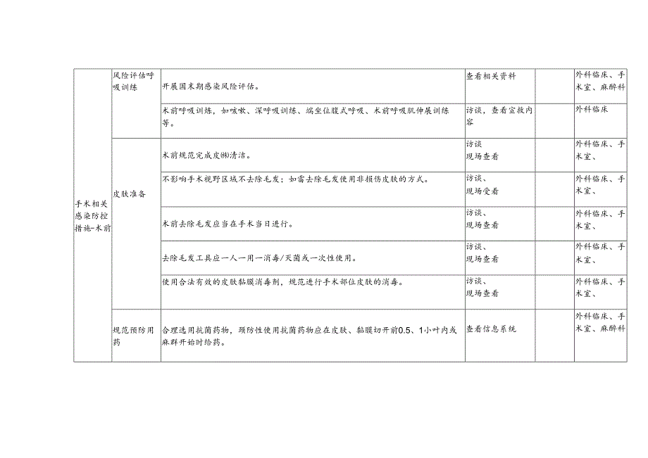 围术期感染防控关键措施核查工具.docx_第3页