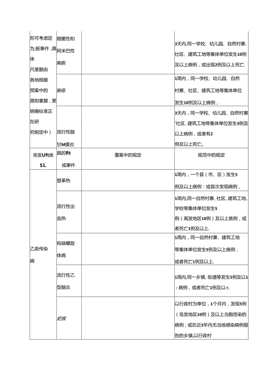 突发公共卫生事件报告和分级标准一览表.docx_第3页