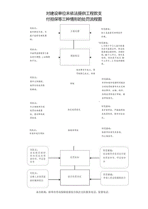 对建设单位未依法提供工程款支付担保等三种情形的处罚流程图.docx