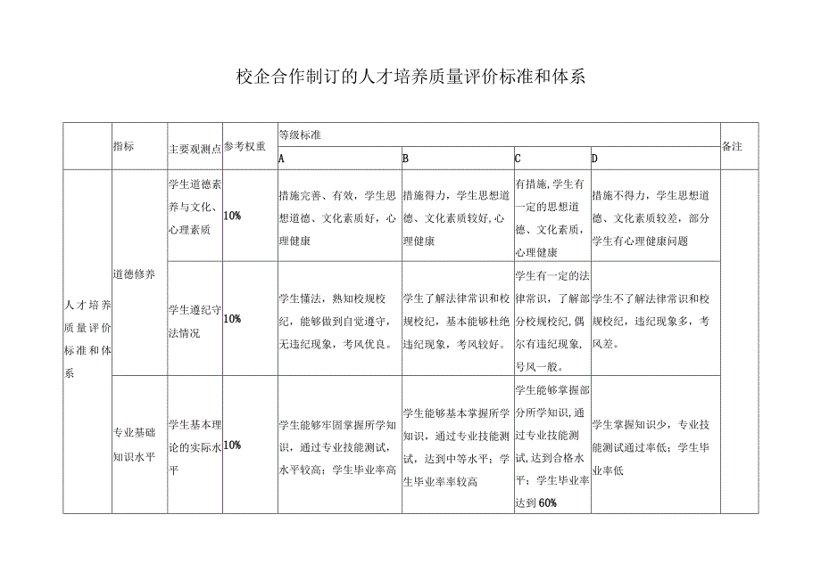 校企合作制订的人才培养质量评价标准和体系.docx_第1页