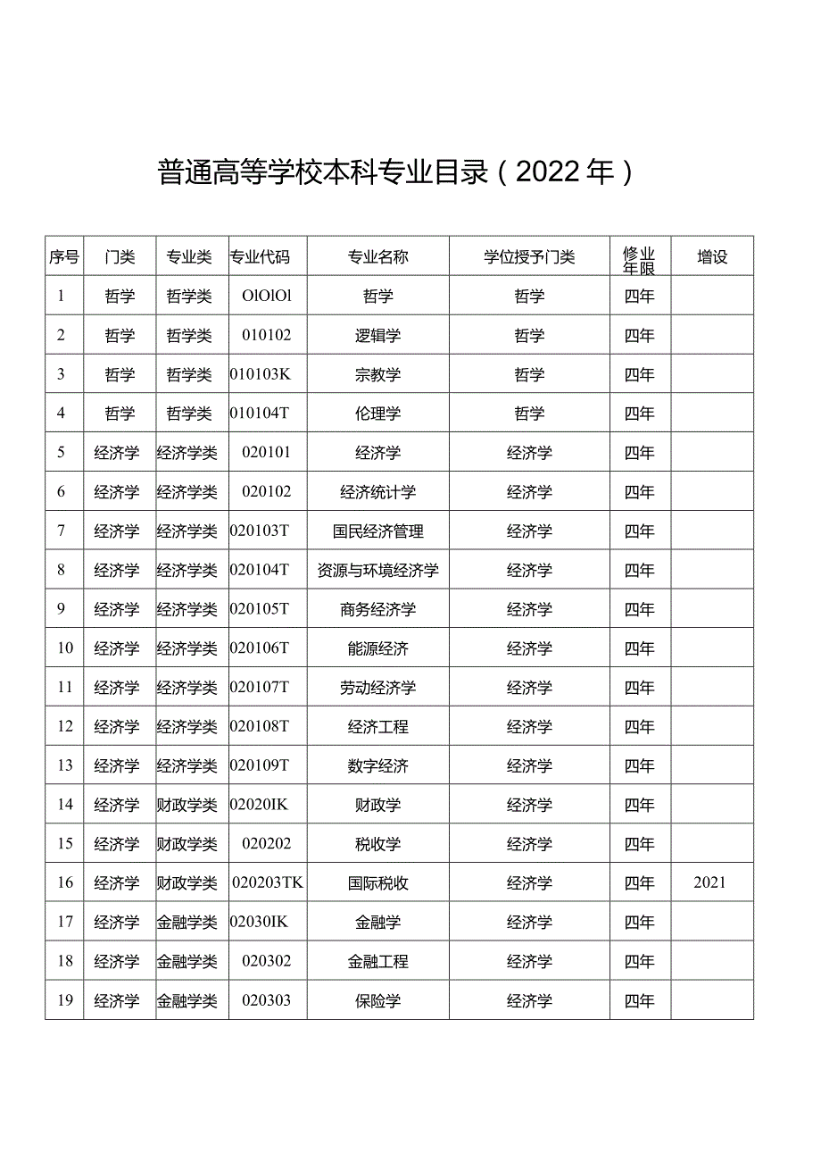 普通高等学校本科专业目录2022年.docx_第1页