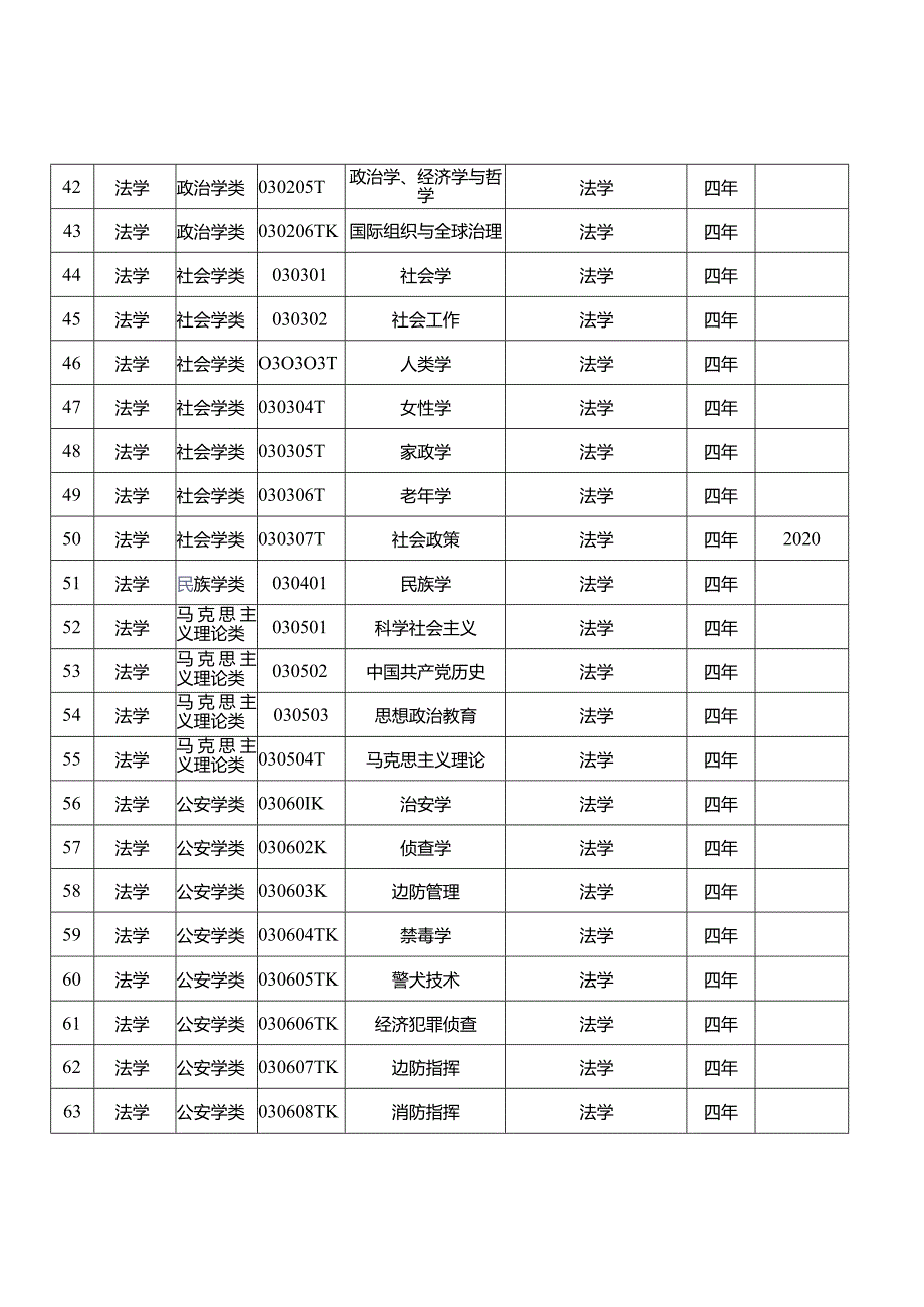 普通高等学校本科专业目录2022年.docx_第3页