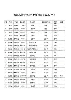 普通高等学校本科专业目录2022年.docx