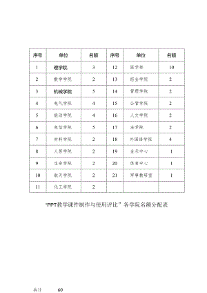 “PPT教学课件制作与使用评比”各学院名额分配表.docx