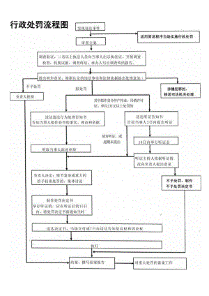 发现违法事件行政处罚流程图.docx