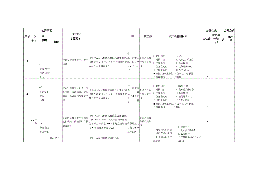 韩道口食品药品监管领域基层政务公开标准目录.docx_第2页