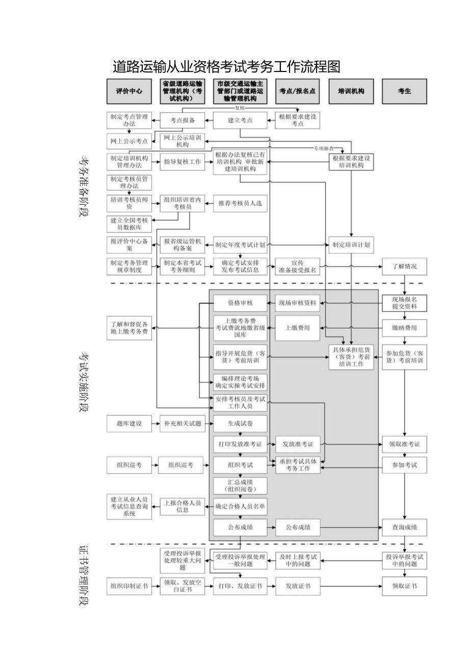 道路运输从业资格考试考务工作流程图.docx_第1页