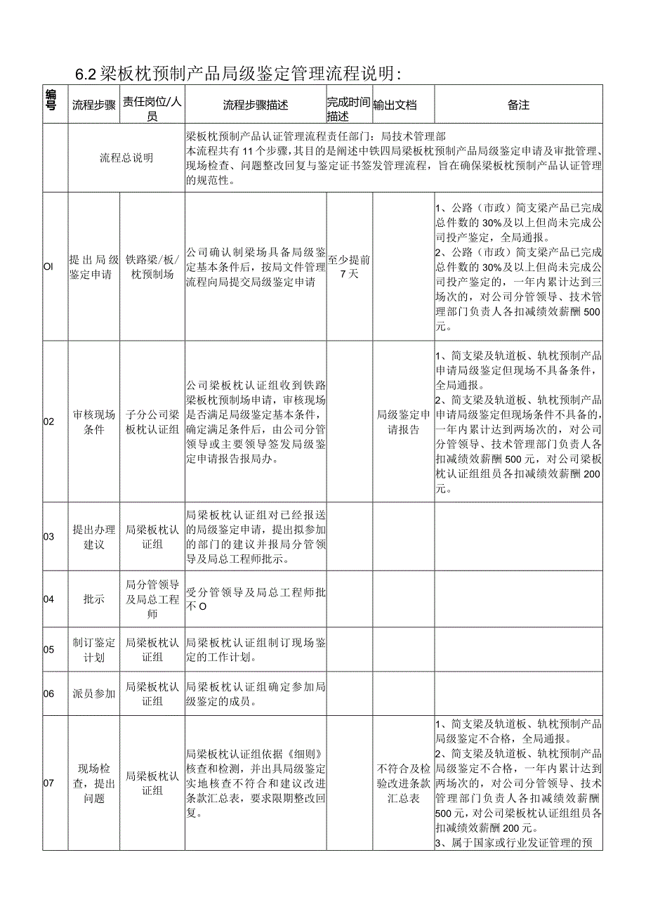 20200910梁板枕预制产品局级鉴定管理流程及说明.docx_第2页