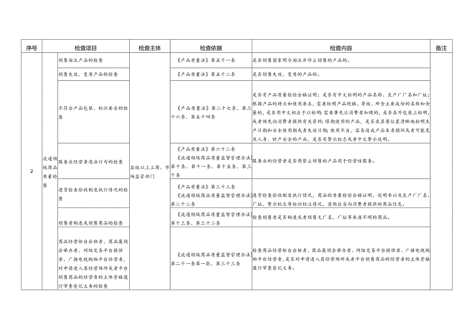 县级市场监管部门随机抽查事项清单（工商部分）.docx_第2页