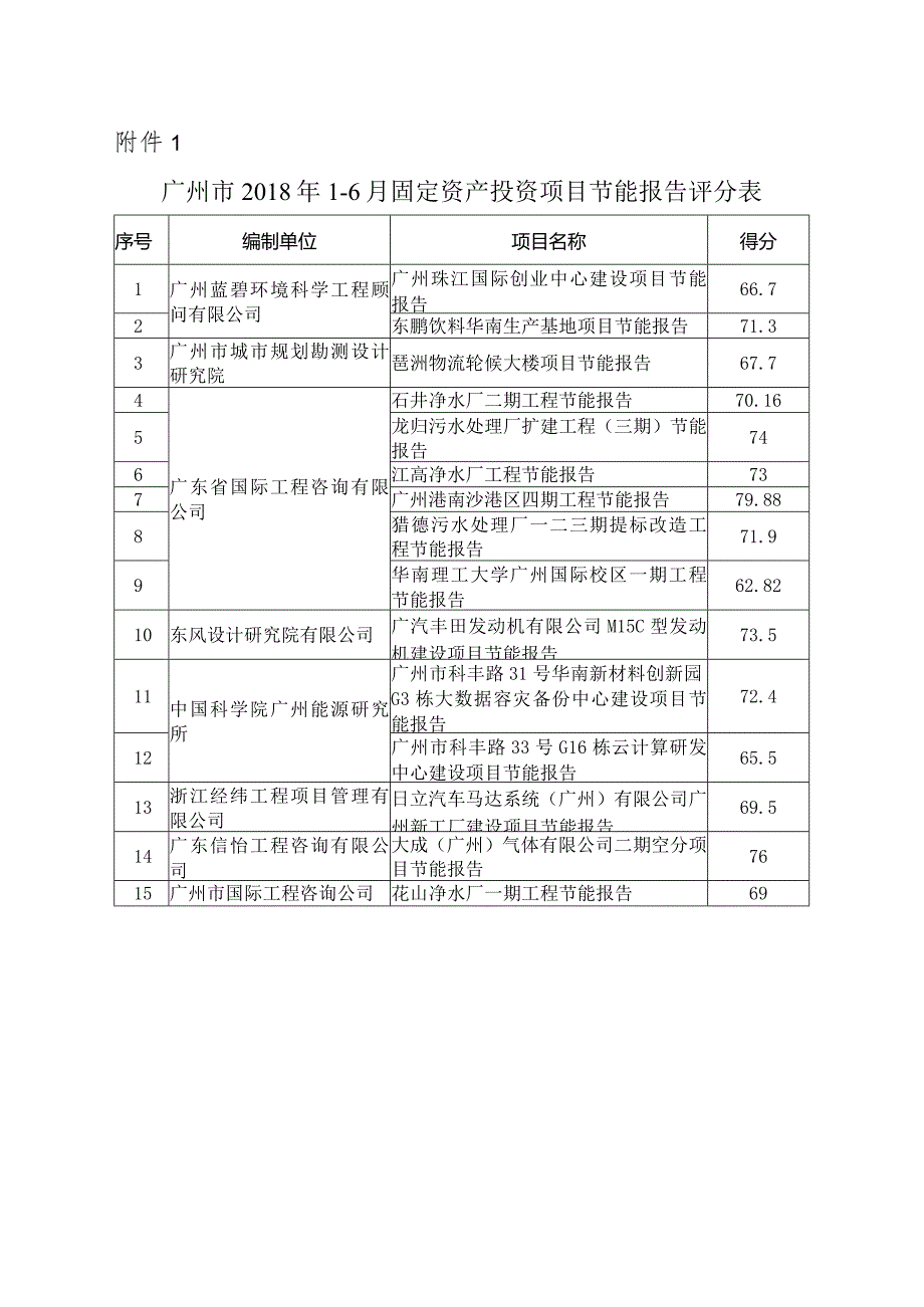 广州市2015年7-12月固定资产投资项目节能评估文件评分表.docx_第1页