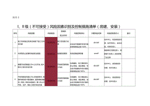 附件5：Ⅰ、Ⅱ级（不可接受）风险因素识别及控制措施清单（房建、安装）.docx