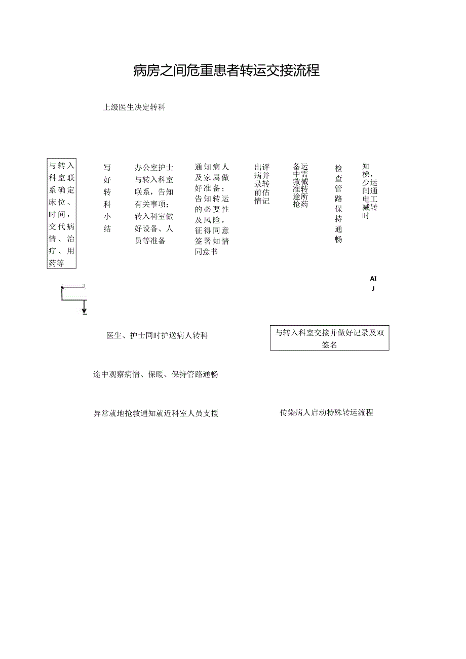 病房之间危重患者转运交接流程.docx_第1页