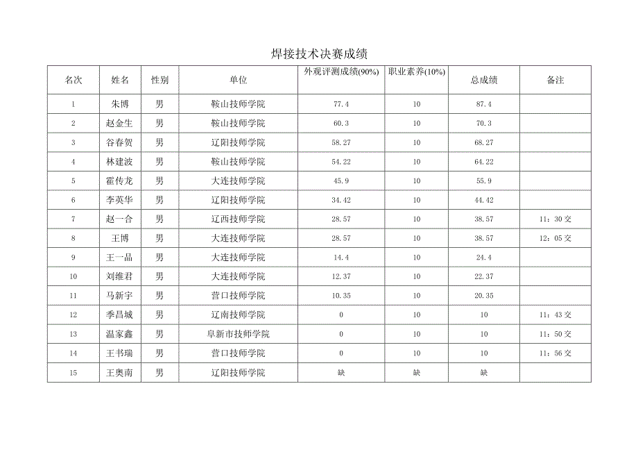 辽技师赛委201613号第44届世界技能大赛辽宁选拔赛焊接技术、机电一体化决赛成绩通报.docx_第3页