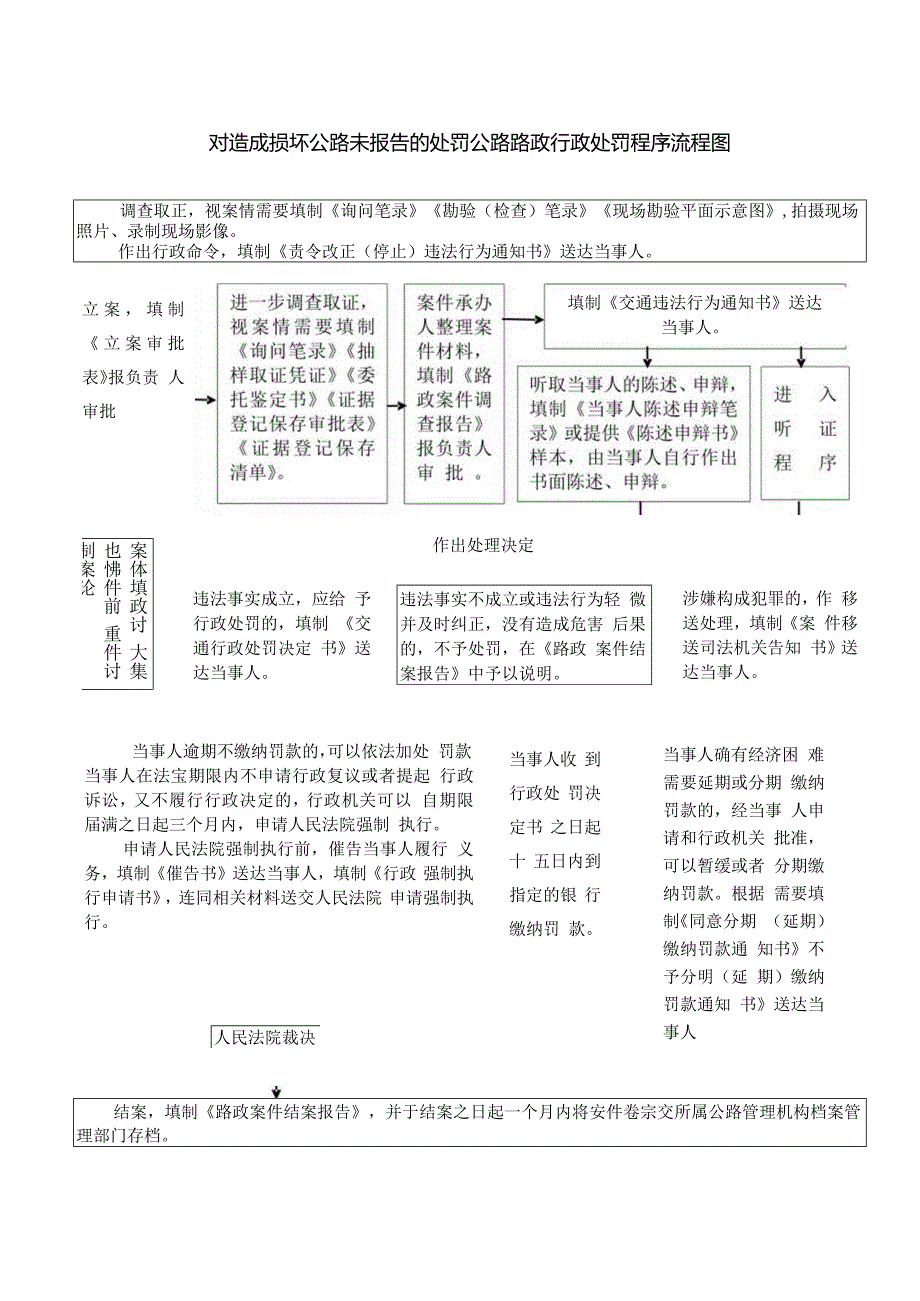 对造成损坏公路未报告的处罚公路路政行政处罚程序流程图公.docx_第1页