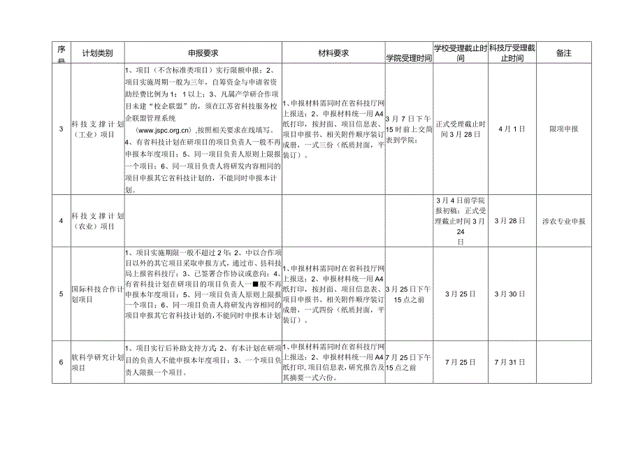 江苏省科技厅各类科技计划申报材料要求.docx_第2页