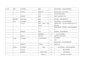 实验室 危险源清单.docx