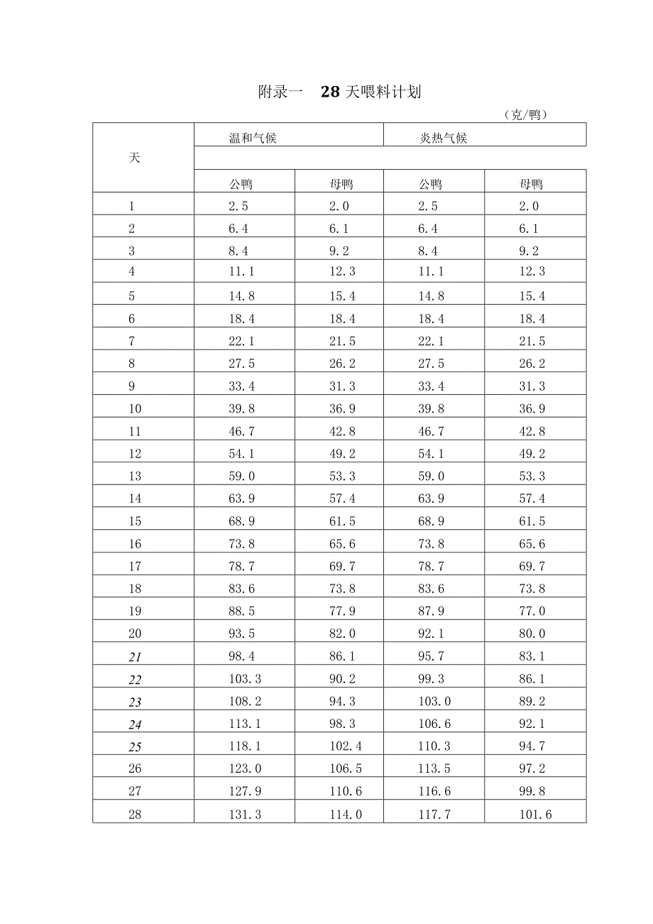 种鸭场常用技术参数和常用表格.docx_第2页