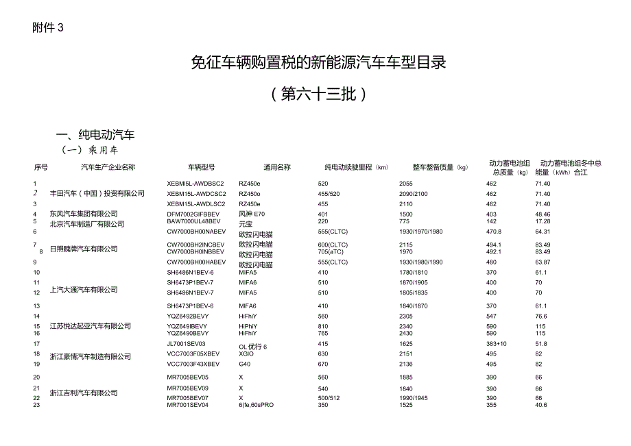 3.免征车辆购置税的新能源汽车车型目录（第六十三批）.docx_第1页