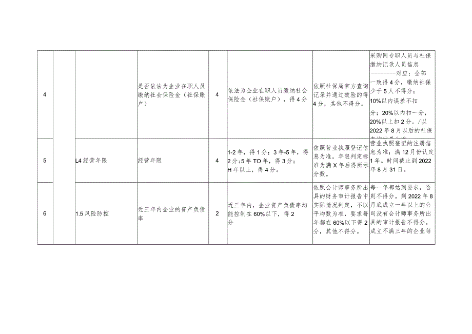 XX市政府采购社会代理机构评价指标体系.docx_第2页