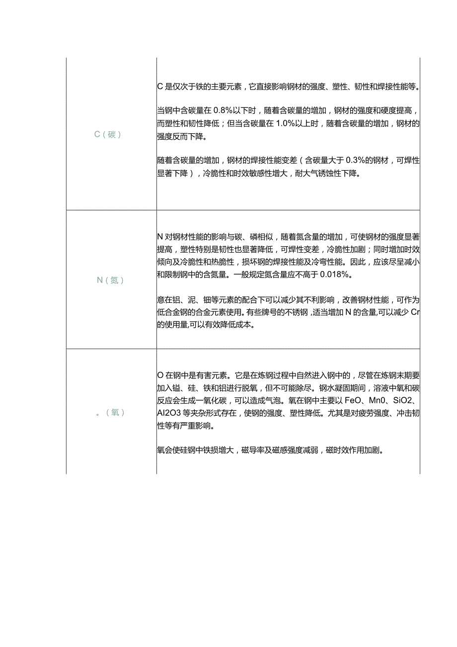 49种元素对钢性能的影响.docx_第2页