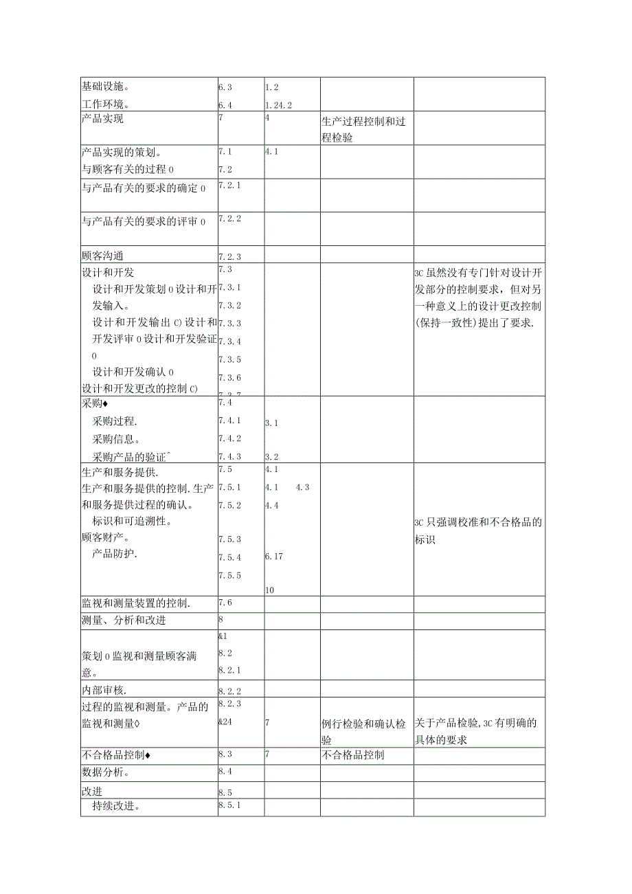 ISO9001与3C质量保证能力的对照.docx_第2页