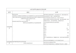 山东省罗氏源流及宗亲分布.docx