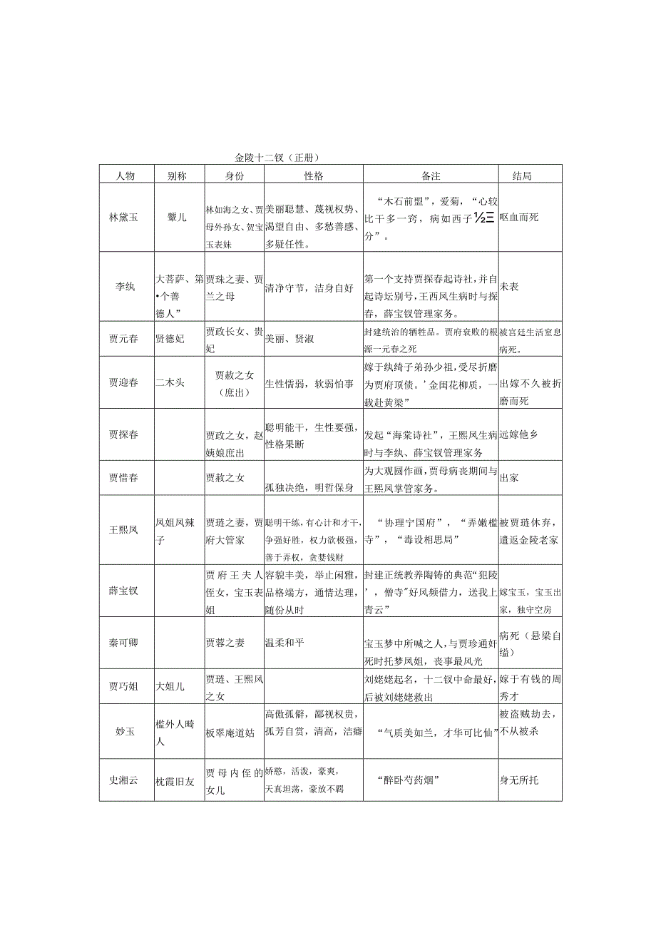 四大名著人物表.docx_第3页