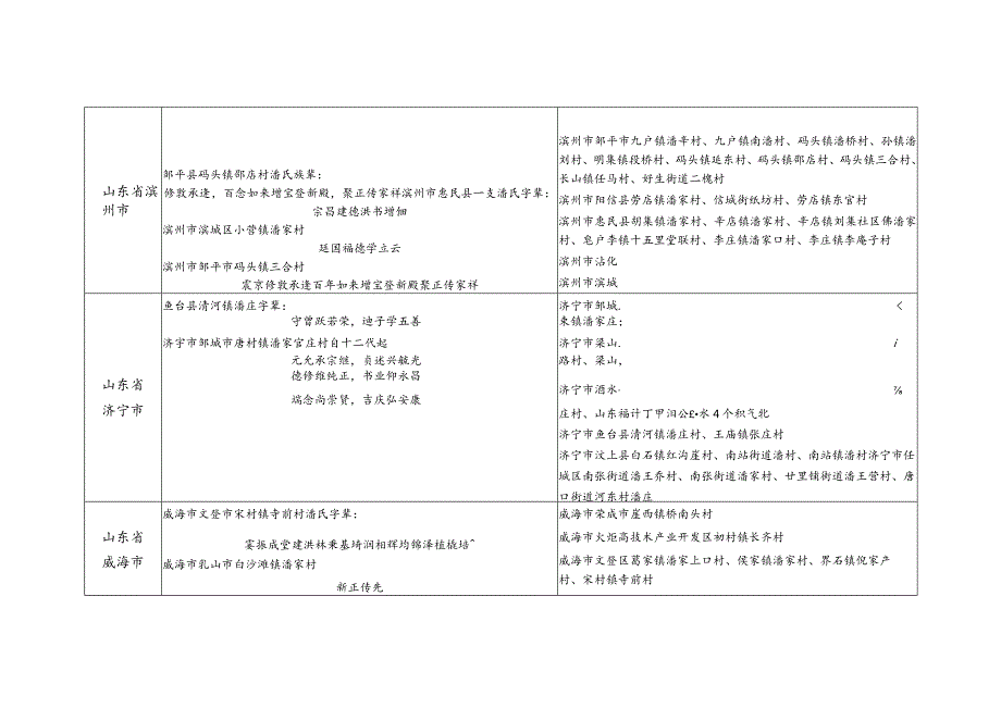 山东省潘氏源流及宗亲分布.docx_第3页