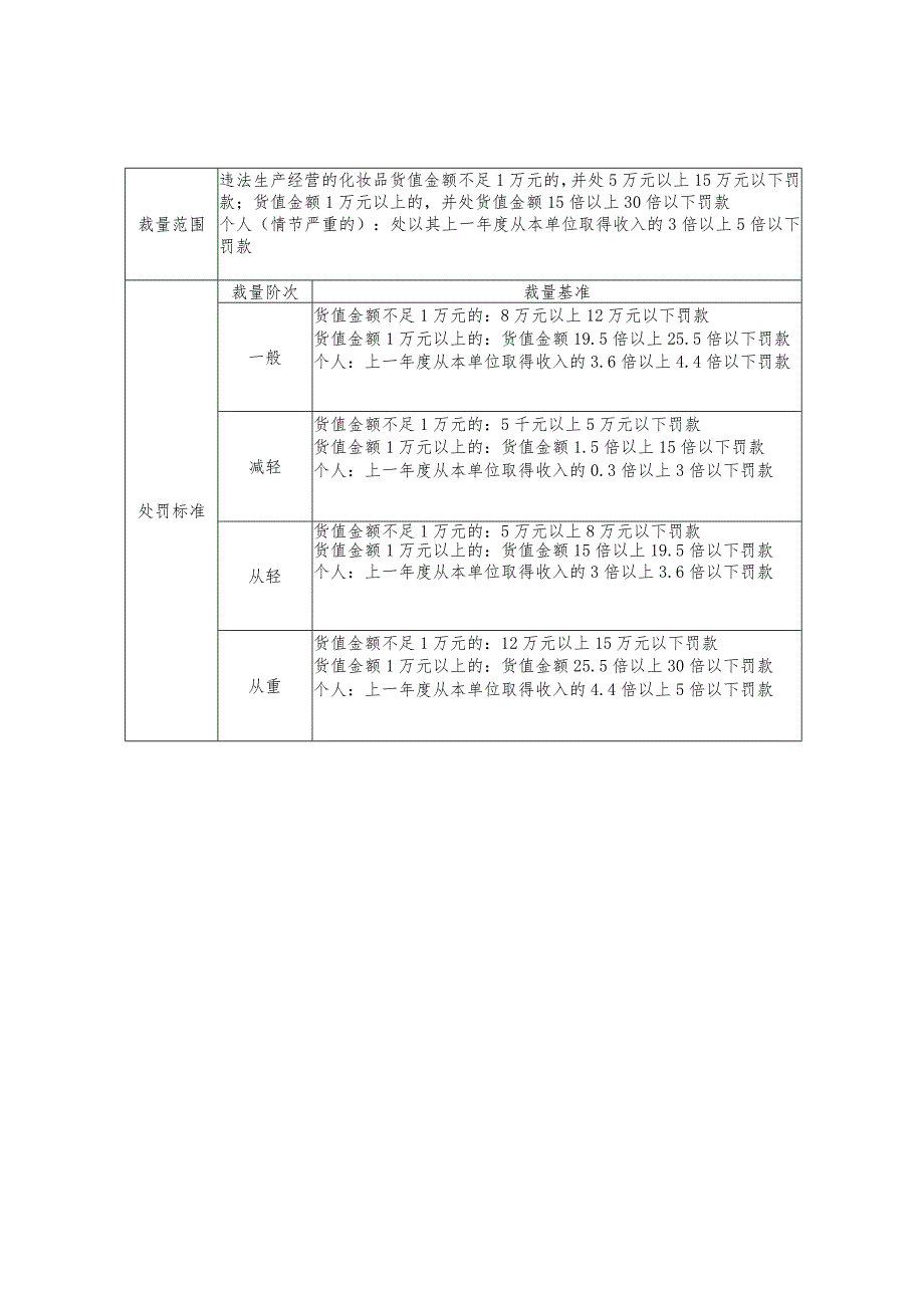 山东省化妆品行政处罚裁量基准（2024）.docx_第3页