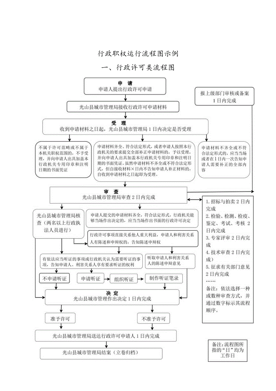 信阳市责任清单（行政职权运行流程图）.docx_第1页