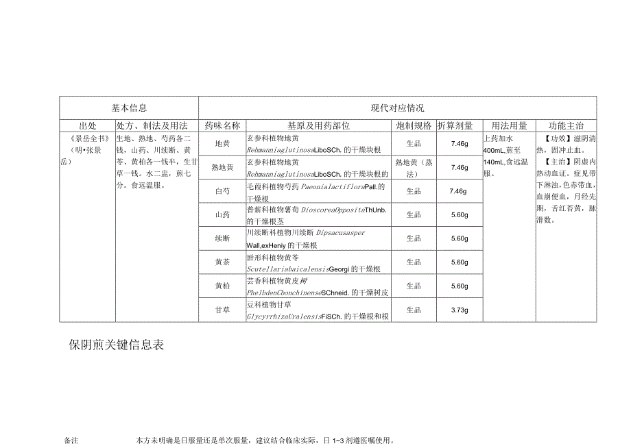 保阴煎关键信息表.docx_第1页