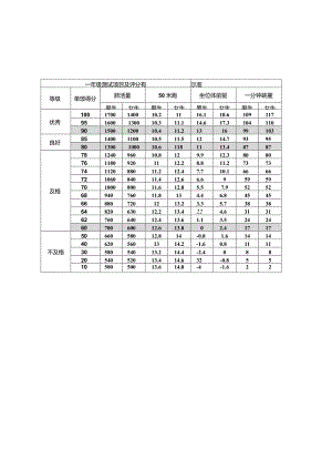 小学生体育测试项目及评价标准.docx