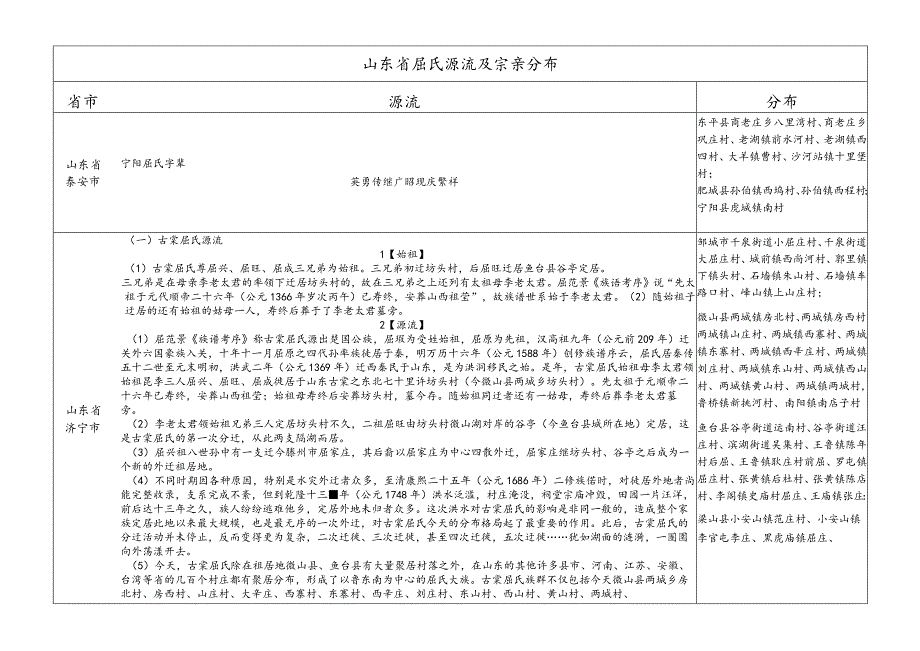 山东省屈氏源流及宗亲分布.docx_第1页