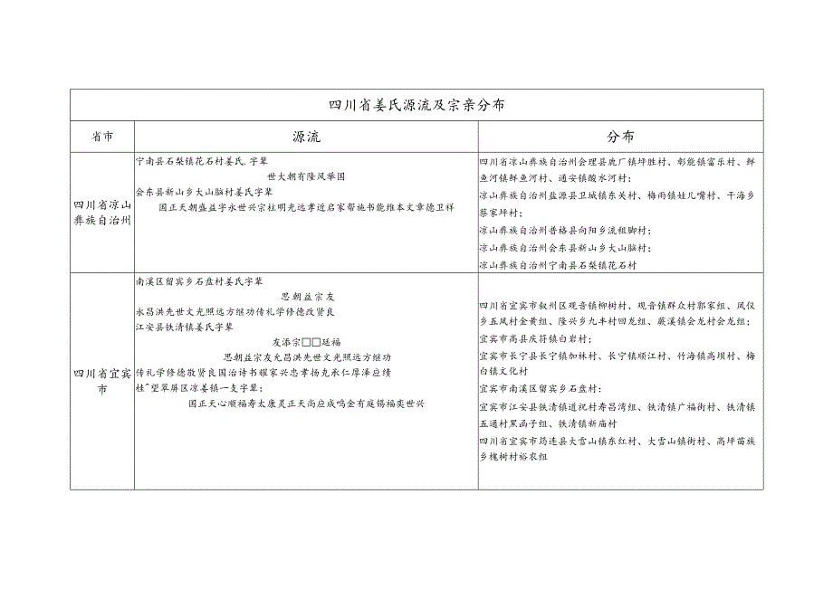 四川省姜氏源流及宗亲分布.docx_第1页