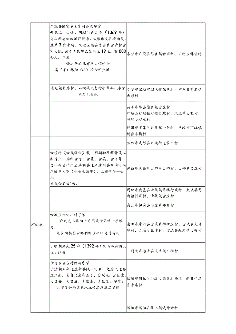 山河四省古氏源流及分布.docx_第2页