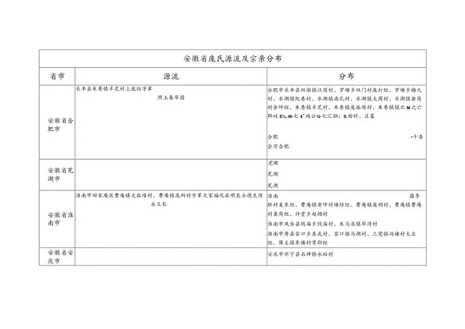 安徽省庞氏源流及宗亲分布.docx_第1页